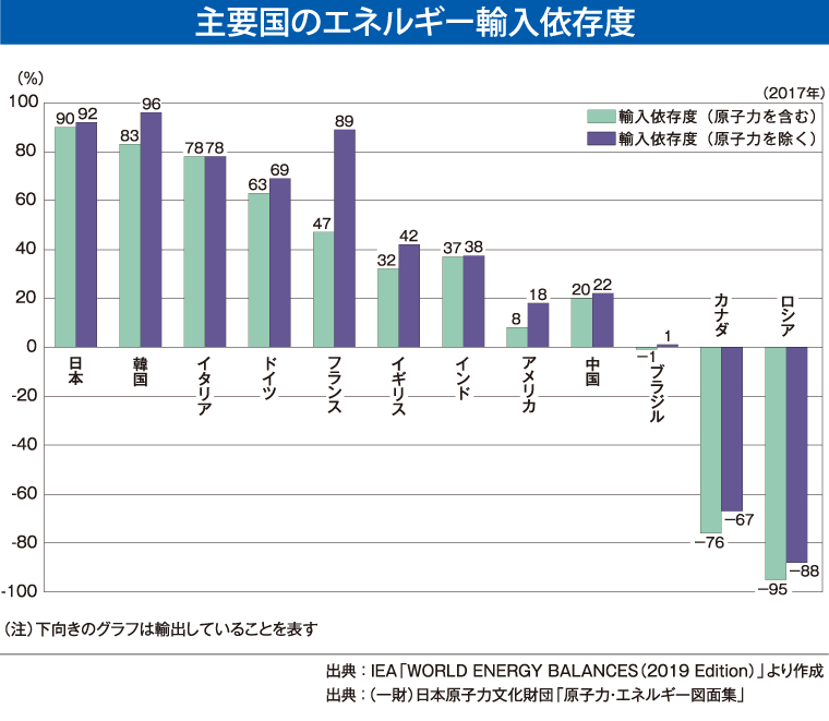 エネルギー資源の輸入量