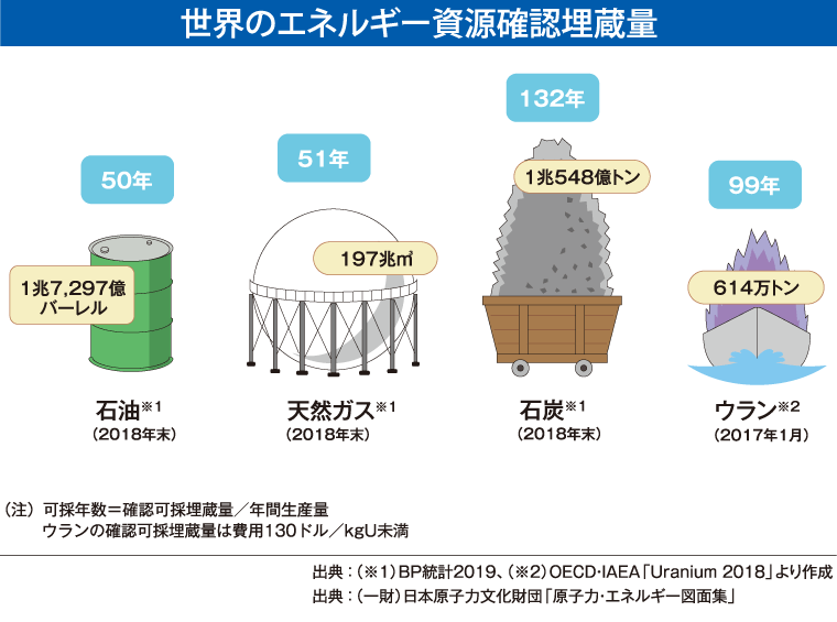 世界のエネルギー資源確認埋蔵量