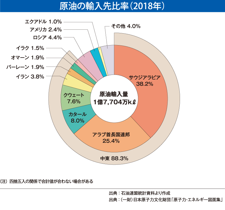 原油の輸入先比率（2013年度）