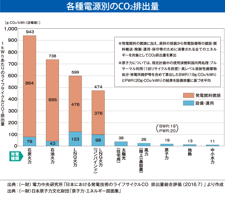 各種電力別のCO２排出量