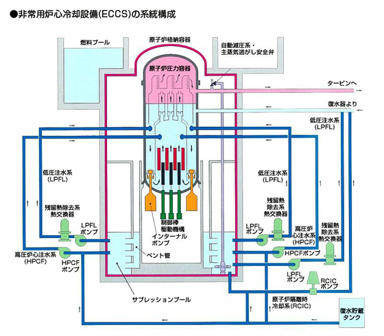 非常用炉心冷却設備（ECCS）の系統構成