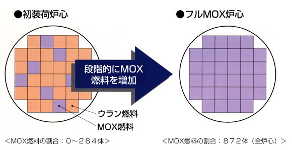 段階的にMOX燃料を装荷してフルMOXにします