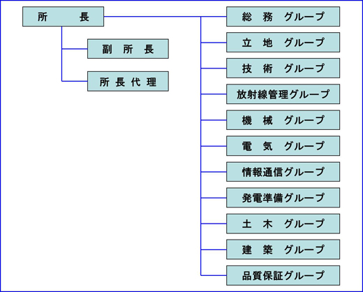 大間原子力建設所組織体制