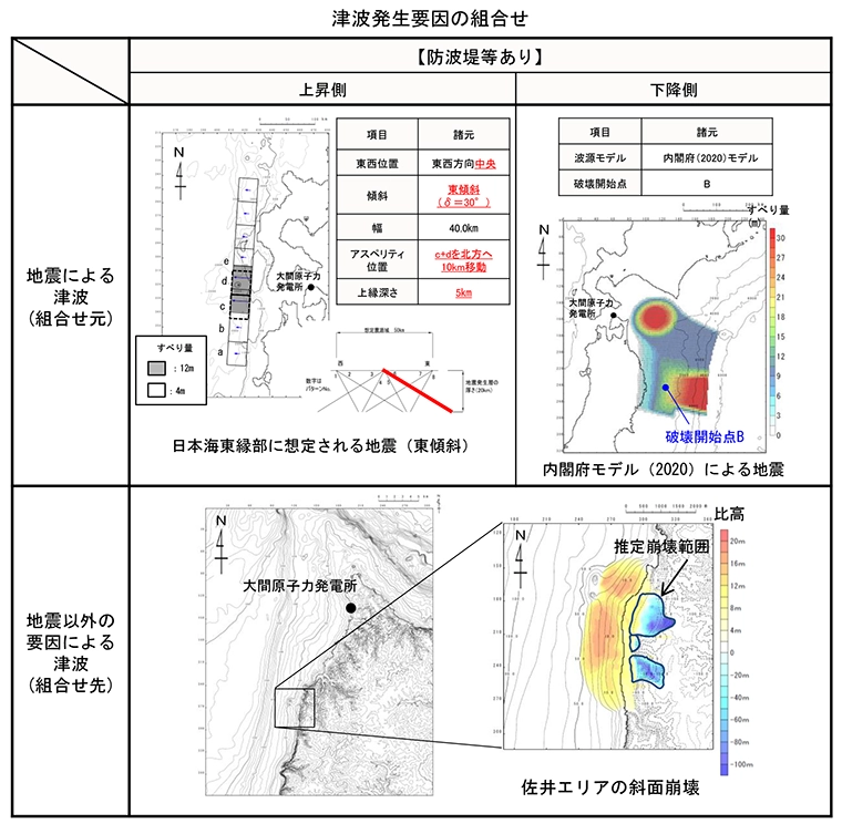 津波発生要因の組合せ