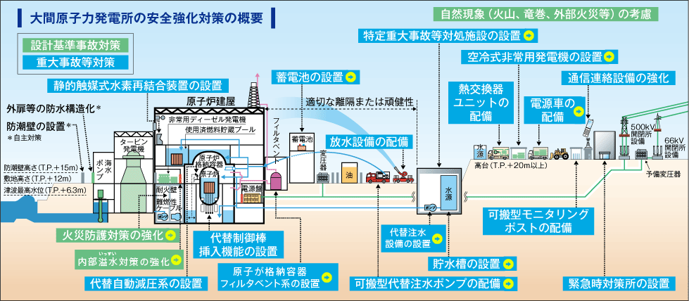 大間原子力発電所の安全強化対策の概要