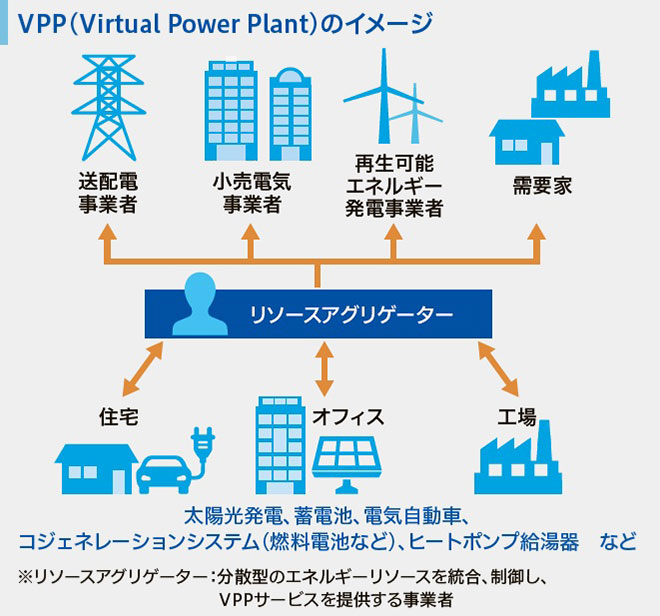 VPPのイメージ