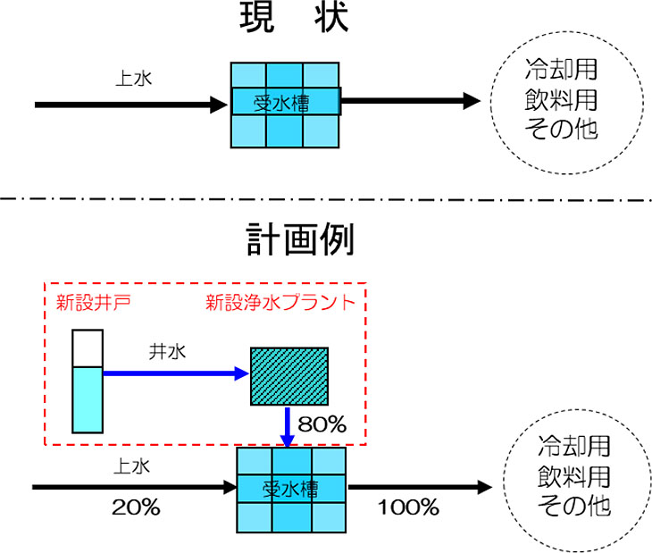 図：現状と計画例