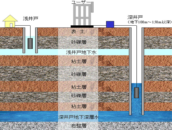 図：井戸の概要