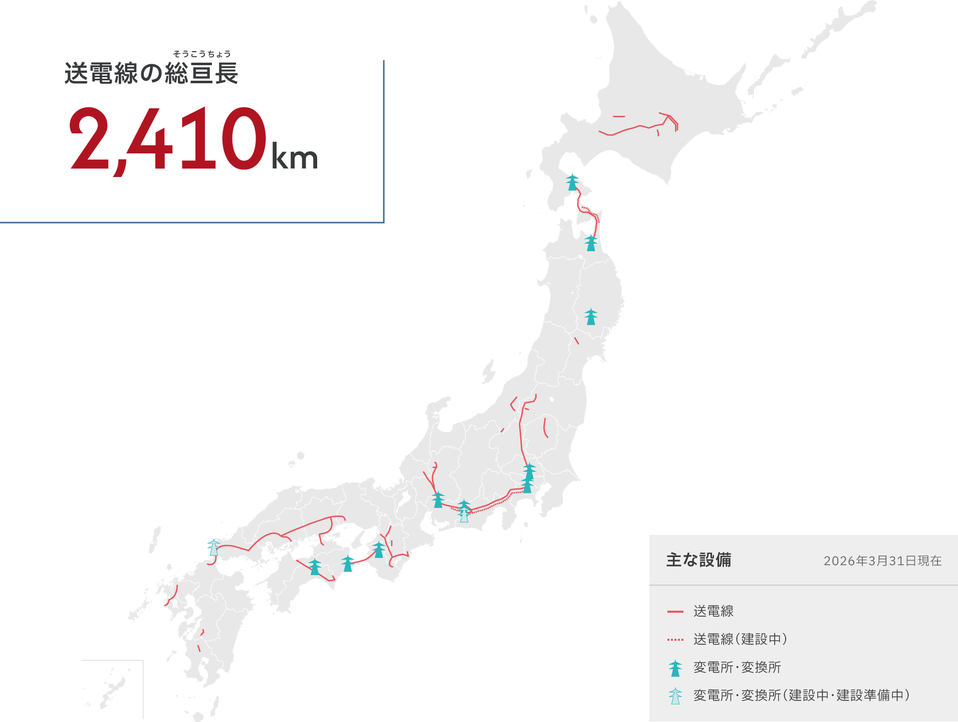 送電線の総亘長は2,410km。J-POWERグループの主な送電線と変電所・変換所（建設中・建設準備中を含む）を示した日本地図（2026年3月31日現在）