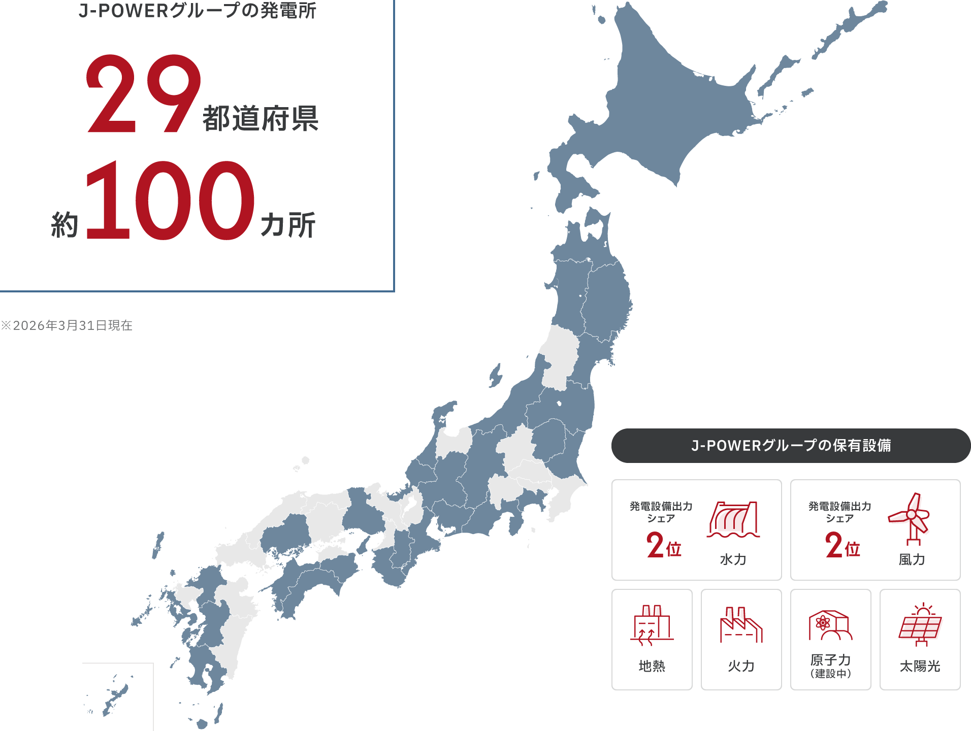 J-POWERグループの発電所は29都道府県・約100ヵ所（2026年3月31日現在）。発電所がある都道府県を示した日本地図と、J-POWERグループの保有設備（水力・風力・地熱・火力・原子力（建設中）・太陽光）。発電設備出力シェアは水力2位・風力2位