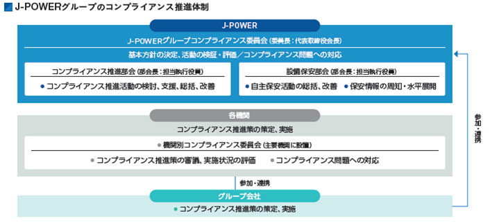 J-POWERグループのコンプライアンス推進体制