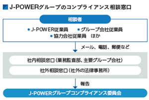 J-POWERグループのコンプライアンス相談窓口