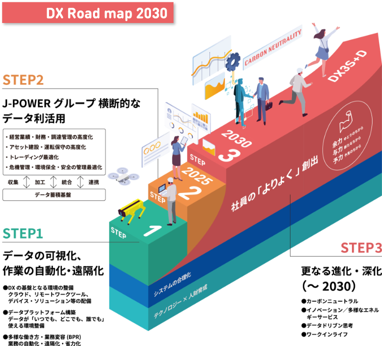 DX Road map 2030