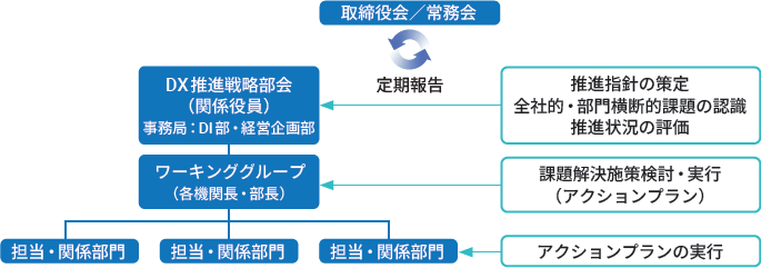 DX推進体制