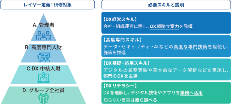 DX人財の育成