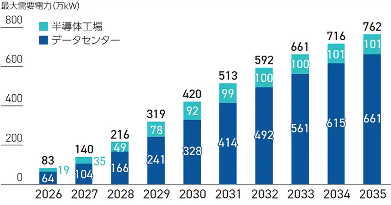 グラフ：データセンター・半導体工場の新増設に伴う需要見込み