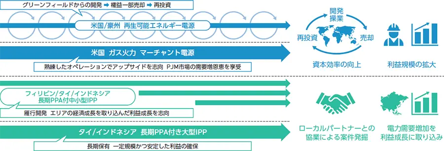 図：海外事業のビジネスモデルとJ-POWERグループの強み