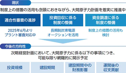 図：大間原子力発電所に係る開示の充実