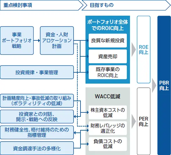 図：企業価値向上に向けた仕組み構築