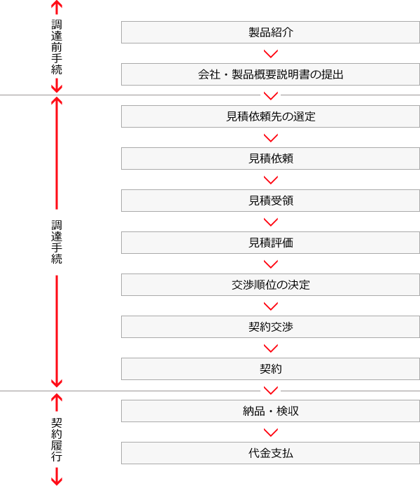 標準的な調達手段フローチャート