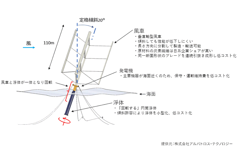 浮遊軸型風車のウインドファームのイメージ