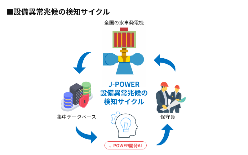設備異常兆候の検知サイクル