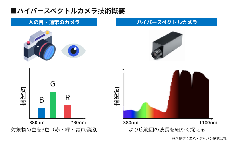 ハイパースペクトルカメラ技術概要