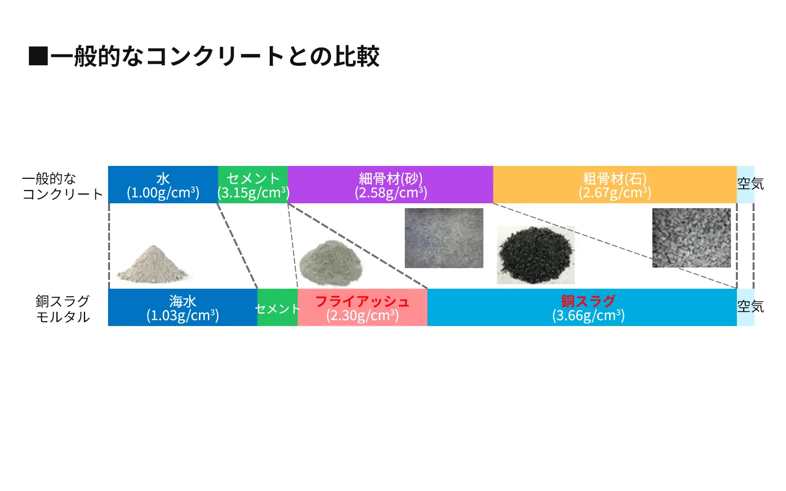 一般的なコンクリートとの比較