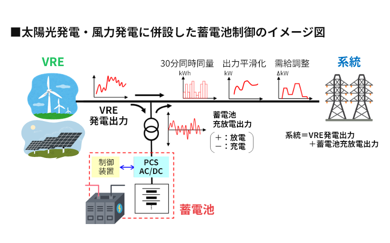 太陽光発電・風力発電に併設した蓄電池制御のイメージ図