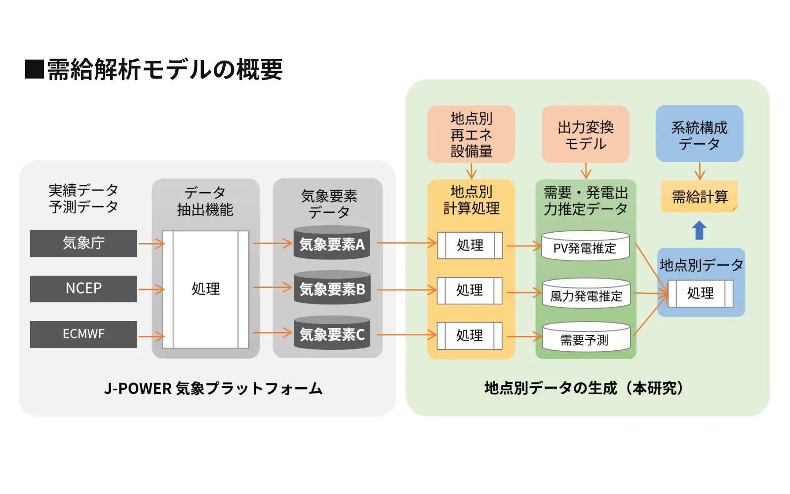 需給解析モデルの概要
