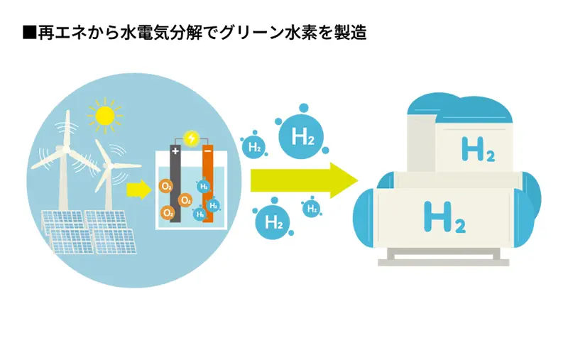 再エネから水電気分解でグリーン水素を製造
