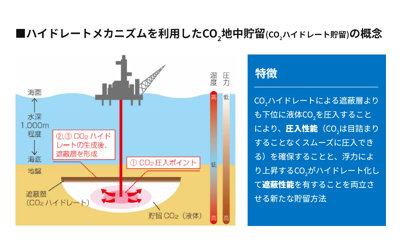 ハイドレートメカニズムを利⽤したCO2地中貯留(CO2ハイドレート貯留)の概念
