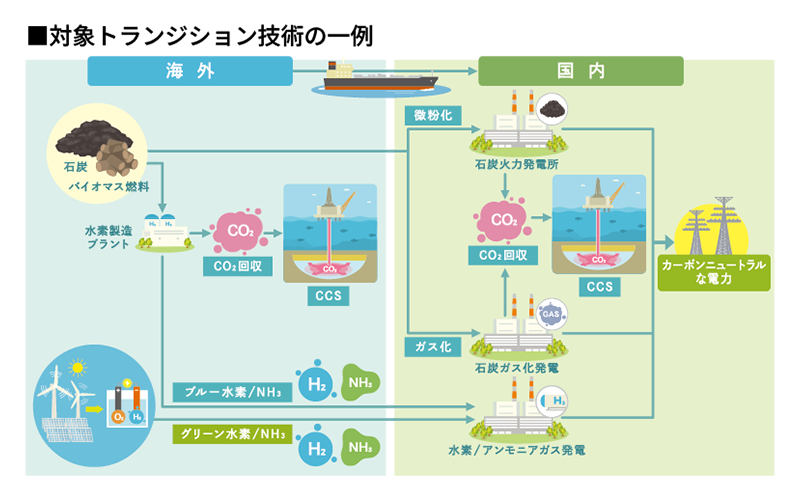 対象トランジション技術の一例