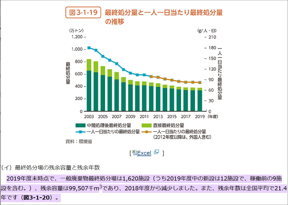 日本国内の最終ごみ処分場はあと20年で埋まってしまいゴミを捨てられなくなる