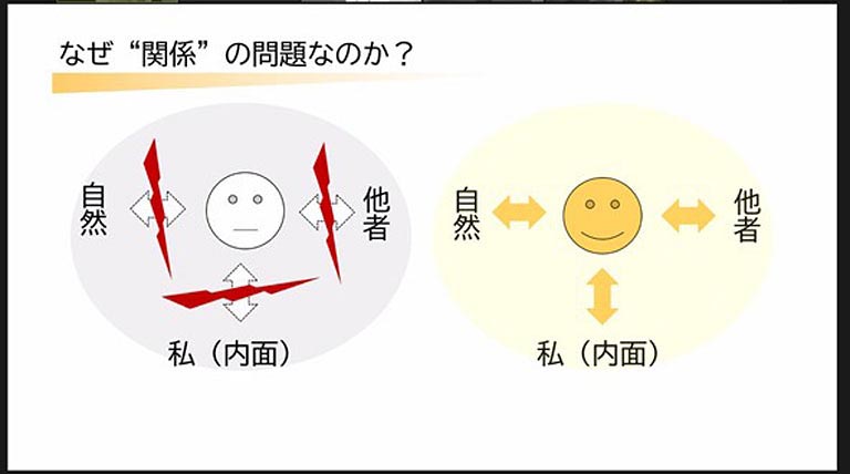 なぜ関係の問題なのかを解き明かします。自分と自然、自分と他者、自分と自分の内面との関係が断絶すると、ひとりよがりになって環境の問題は解決に向かいません。その関係を再構築するための働きかけが「環境教育」としました。