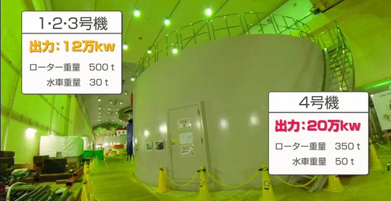 発電機室には１・２・３号機とあとから増設された４号機があります。今年は20年に一度の1号機のメンテナンスで、発電機が置いてある部屋の中は、分解されたさまざまな機材が置かれています。