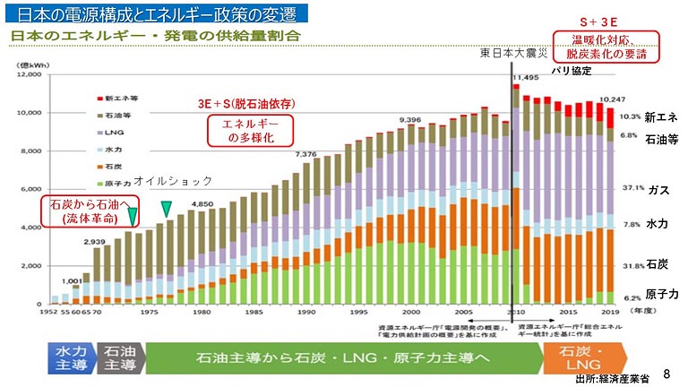 日本のエネルギー政策の変遷を辿りました