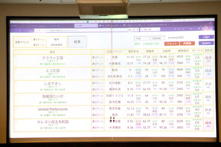 優勝したのは、電気料金、自給率、環境負荷で1位になった「エコ王国」！