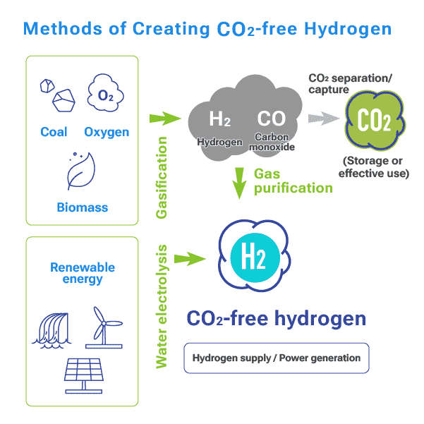 Methods of Creating CO2-free Hydrogen
