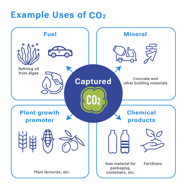Example Uses of CO2