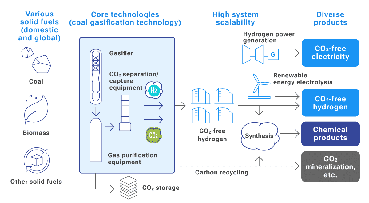 Steadily Moving toward Carbon Neutrality