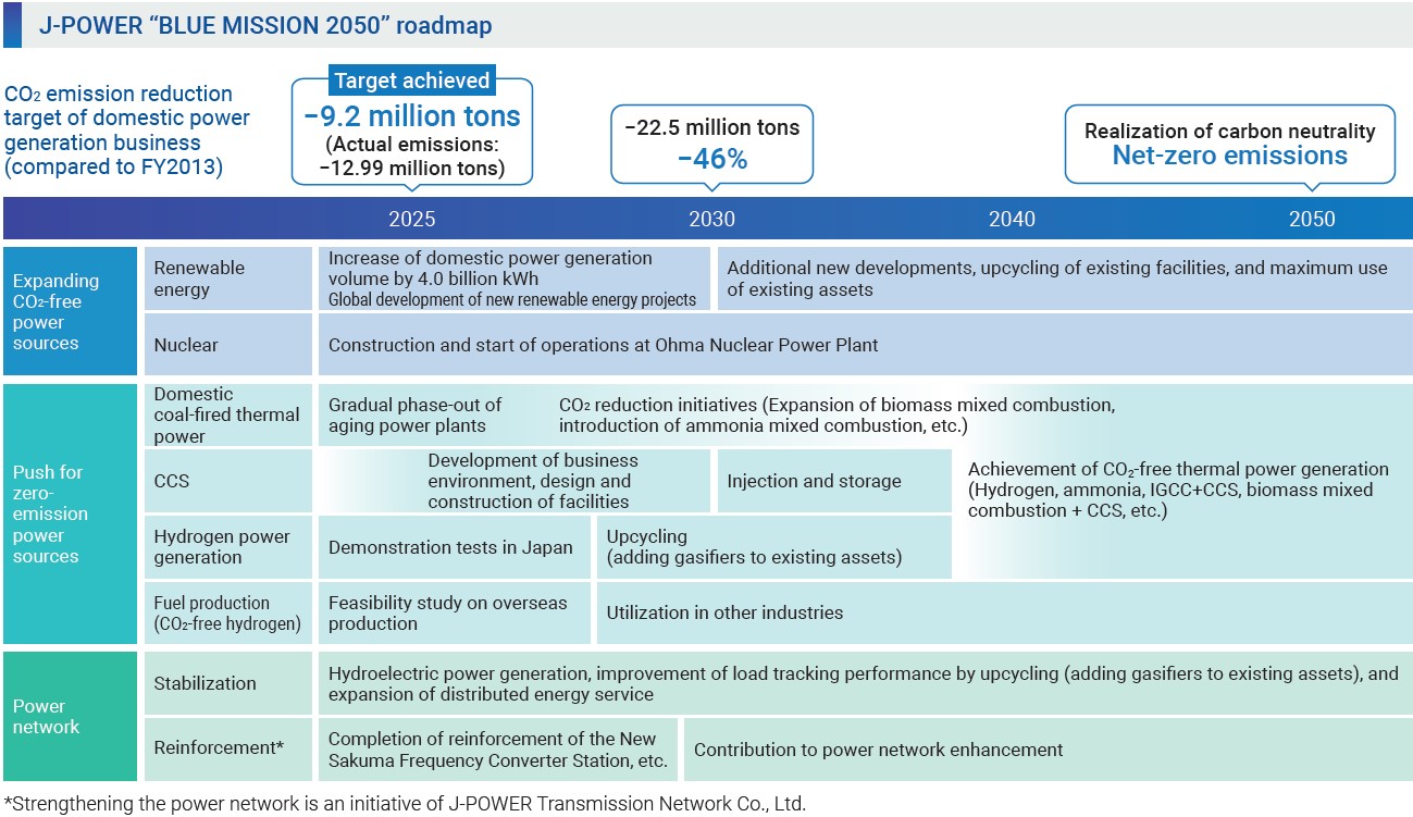BLUE MISSION 2050 road map
