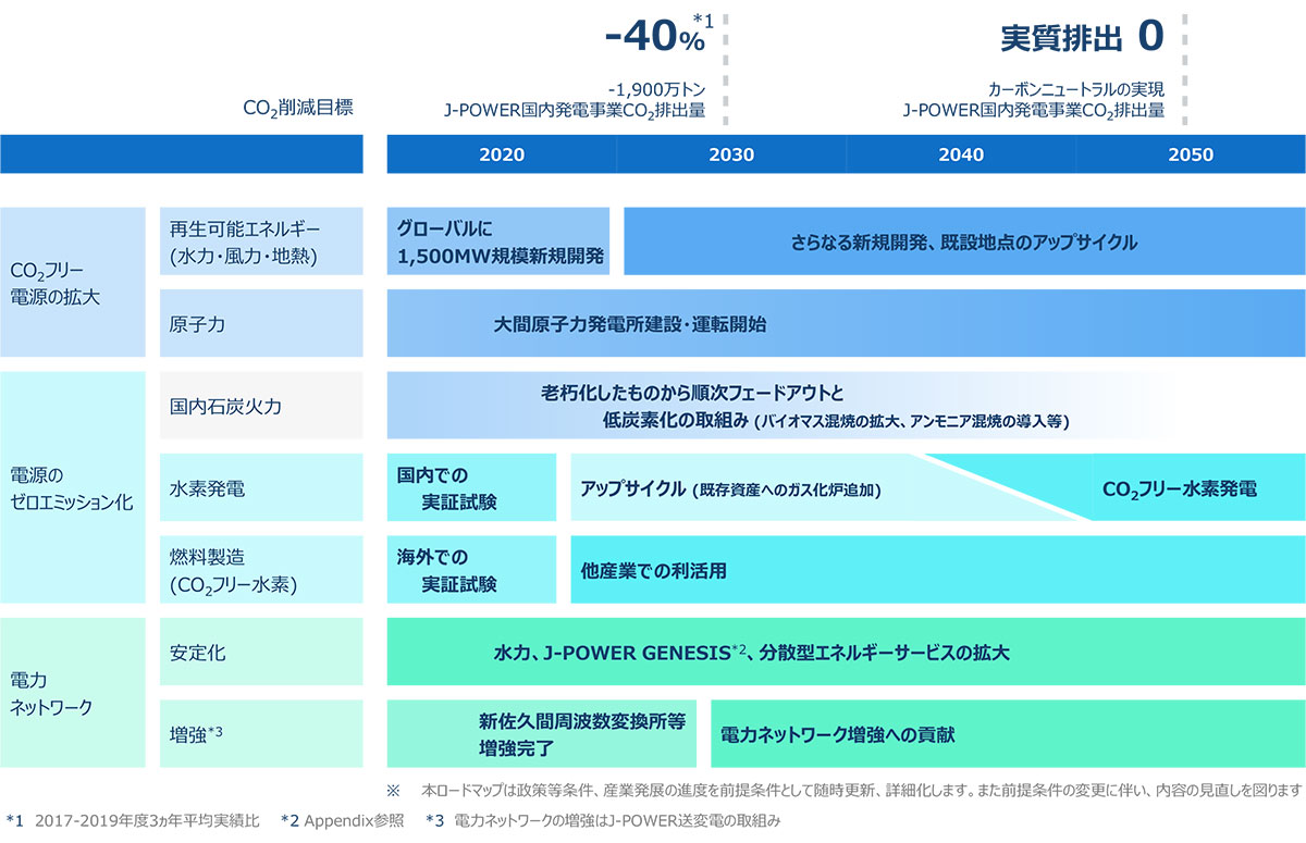 Road Map to 2050
