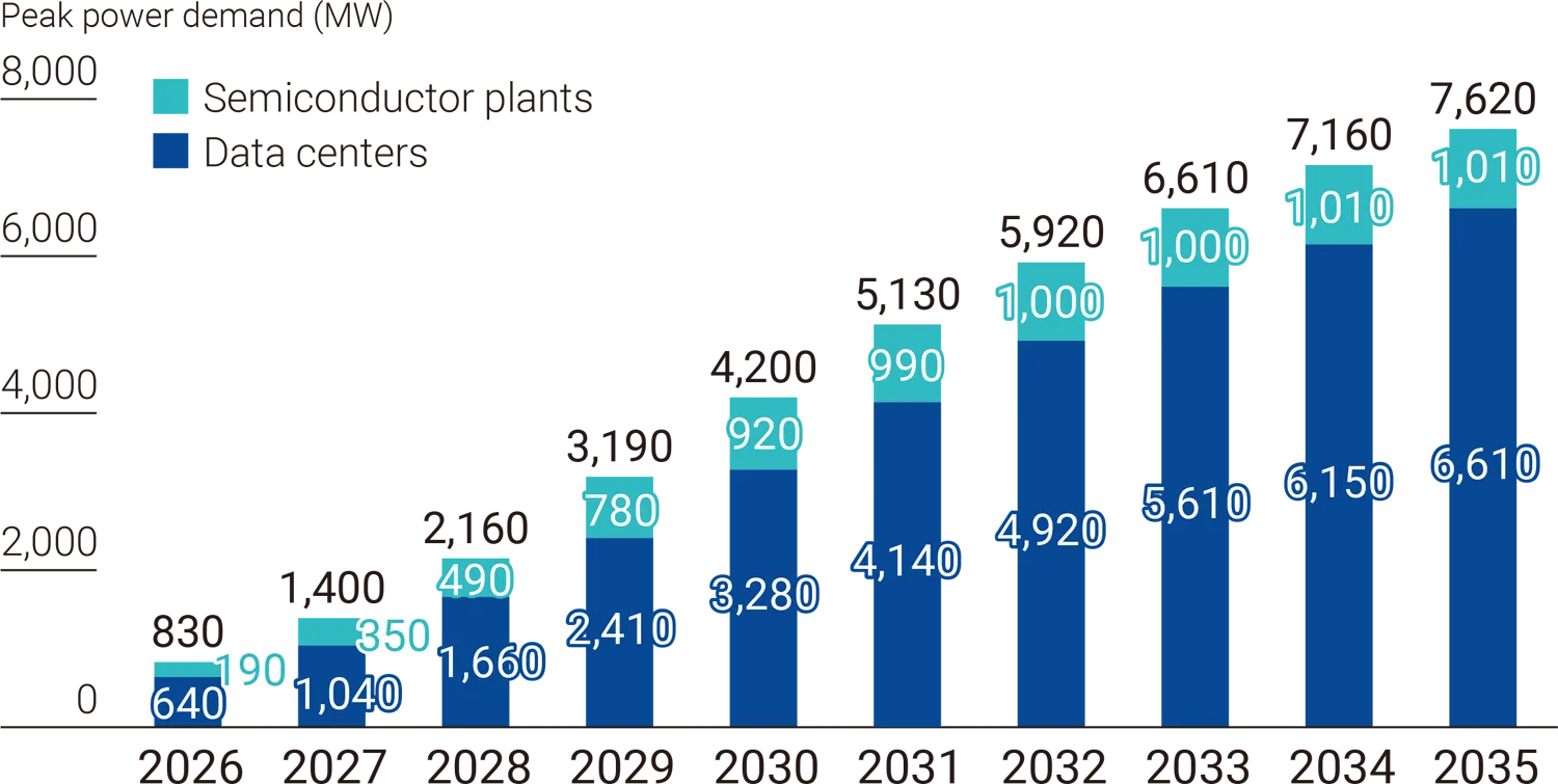 Graph: Projected demand from the construction and expansion of data centers and semiconductor plants