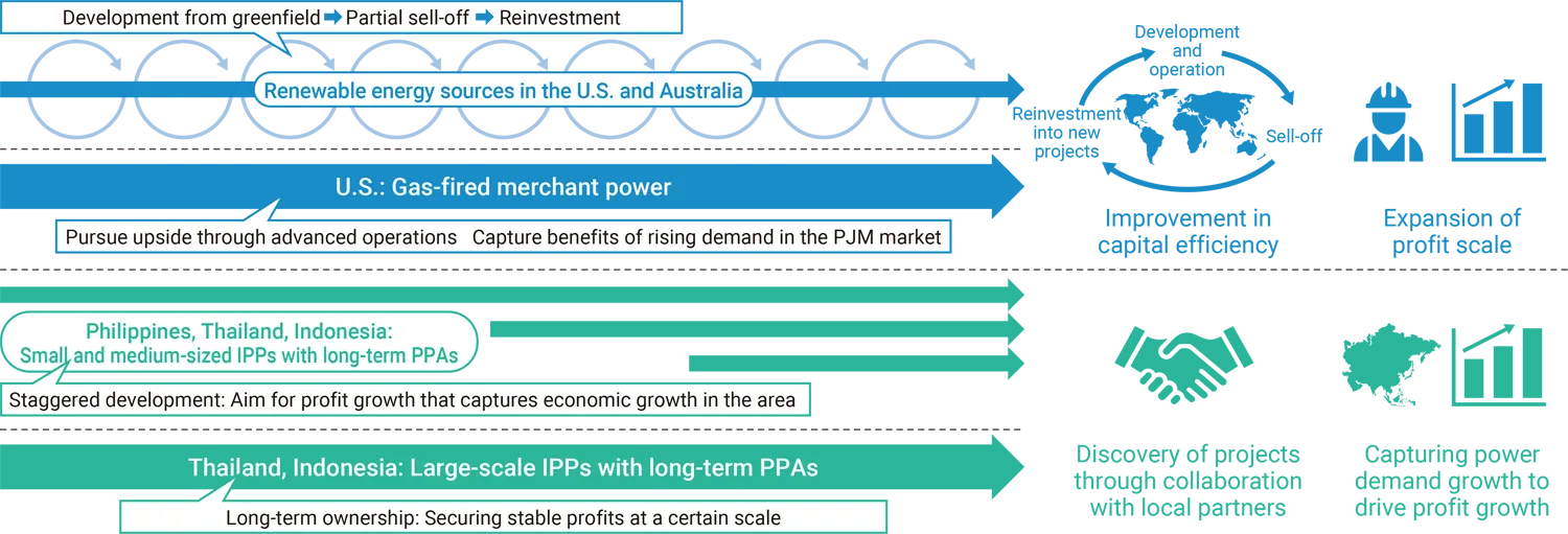 Figure: Overseas business model and J-POWER Group’s strengths