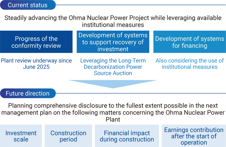 Figure: Enhancing disclosure on the Ohma Nuclear Power Plant