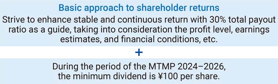 Figure: Basic approach to shareholder returns