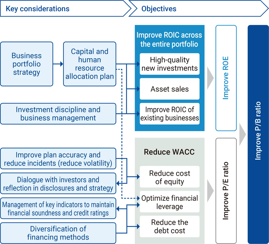 Figure: Building a framework for enhancing corporate value