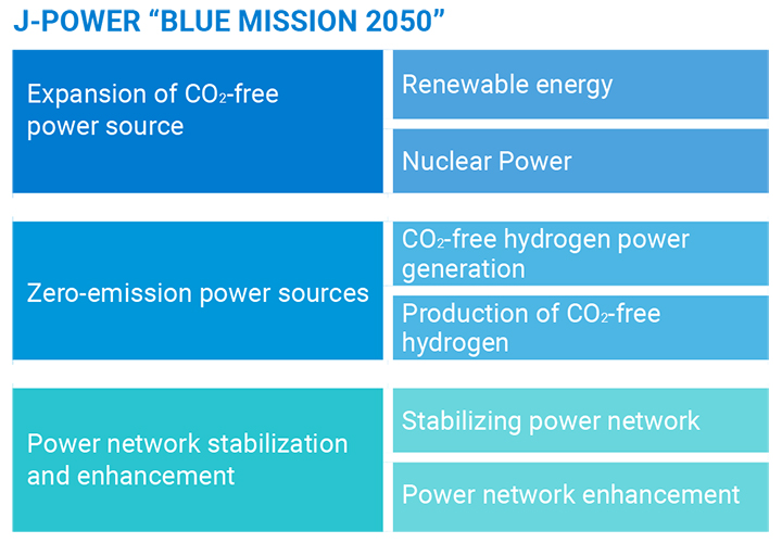 J-POWER BLUE MISSION 2050