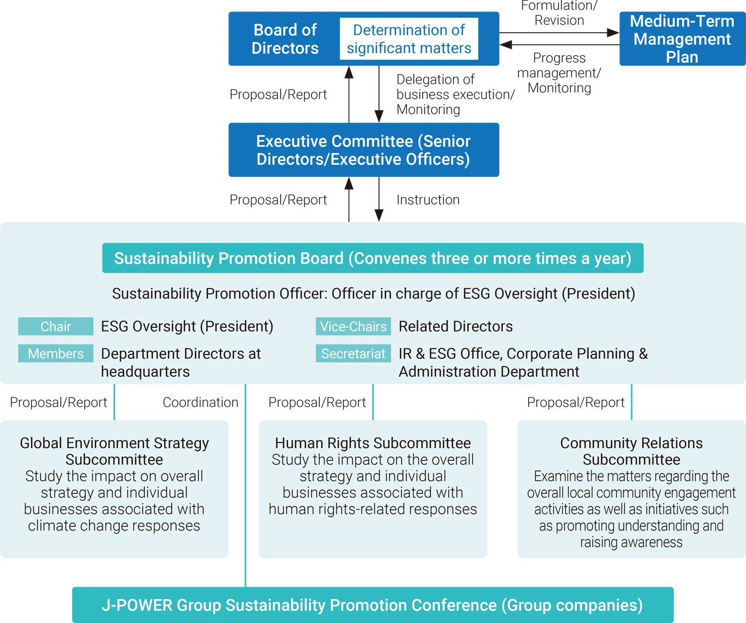 Sustainability promotion structure